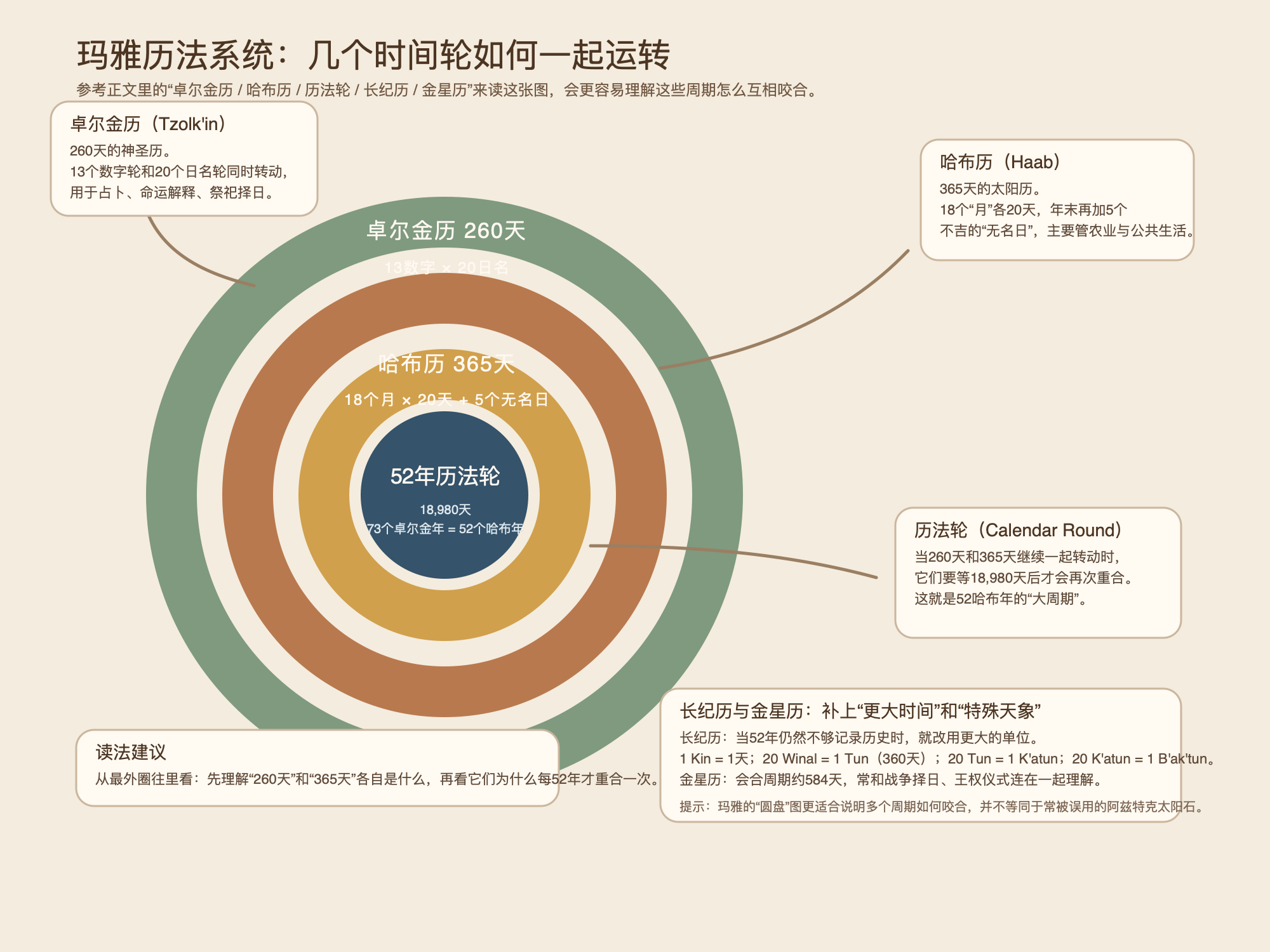 玛雅历法圆盘示意——1到13的数字轮与20个日名轮先组成260天的卓尔金历，再与365天的哈布历咬合成52年历法轮；长纪历与金星历则补上更大的时间尺度